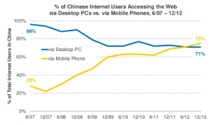 Was in China im Jnui 2012 passierte ist in den westlichen Märkten teilweise 2014 Realität: Mehr mobile Zugriffe als über Desktop (Quelle KPCB)